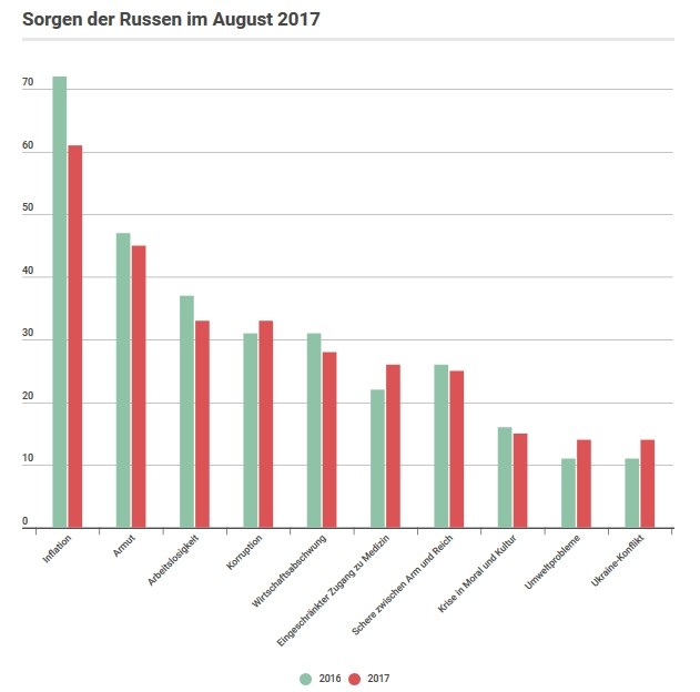 Studie: Was die Russen in ihrem Alltag wirklich bedrückt