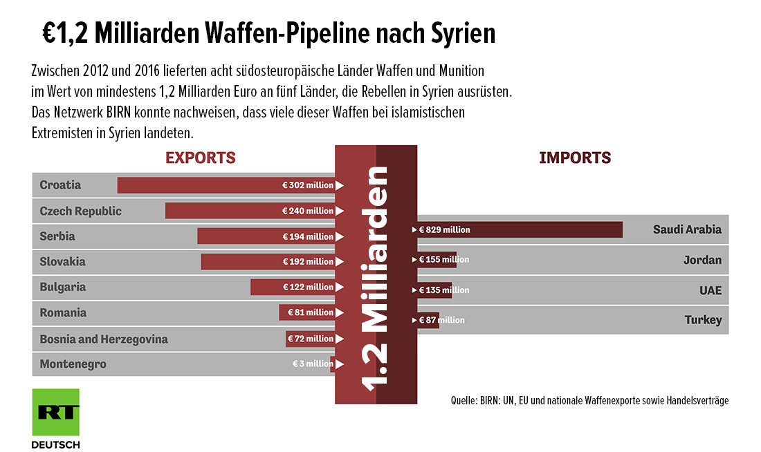 Ein Wasserfall an Waffen: Wie der Westen Syrien zerstört