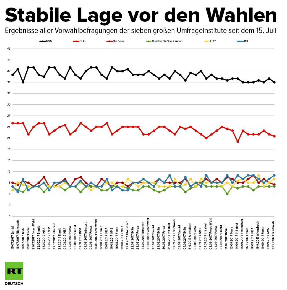 Letzte Umfragen zur BT-Wahl: Flüchtlinge und Terror in den Medien, Rechtsschwung in den Vorhersagen