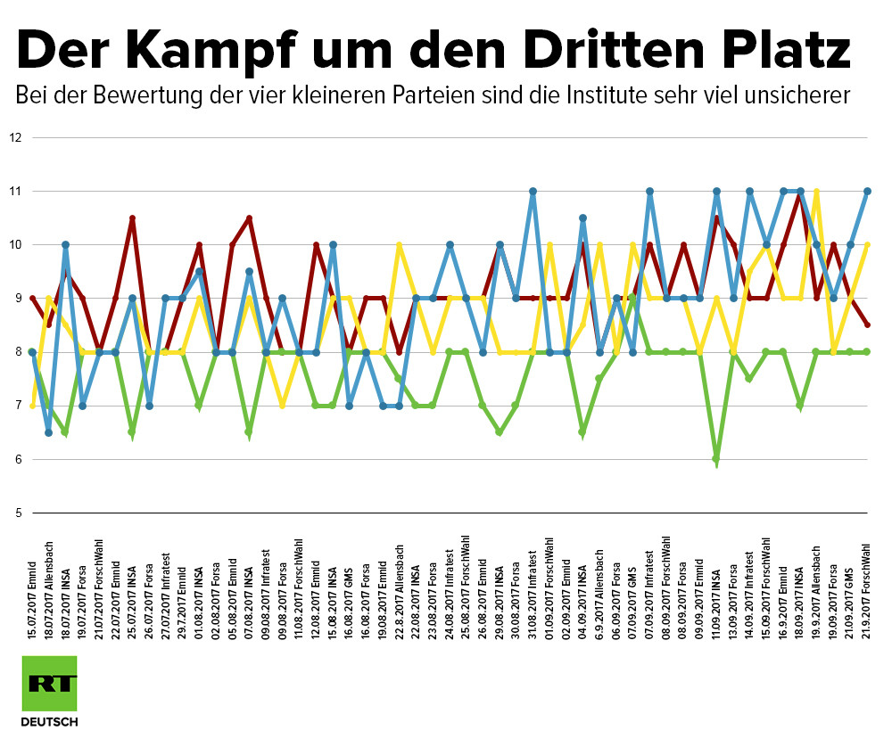 Letzte Umfragen zur BT-Wahl: Flüchtlinge und Terror in den Medien, Rechtsschwung in den Vorhersagen