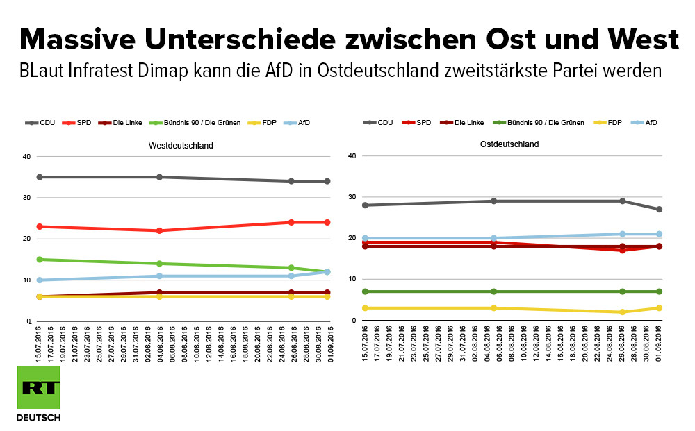 Letzte Umfragen zur BT-Wahl: Flüchtlinge und Terror in den Medien, Rechtsschwung in den Vorhersagen