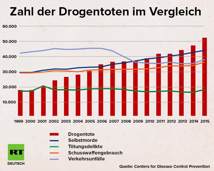 Drogen-Epidemie in den USA: Mehr Tote als je zuvor - Pharmaindustrie als wichtiger Faktor