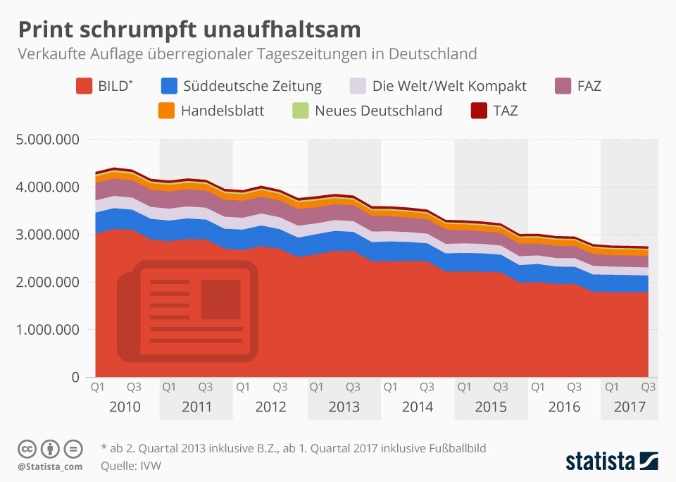 Deutschlands Mediensystem: Reform von ARD und ZDF erneut verschoben