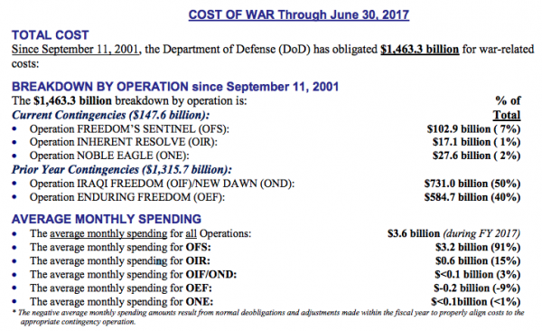 Billionen-Grab: "Anti-Terror-Krieg" kostet USA täglich mehr als 250 Millionen US-Dollar
