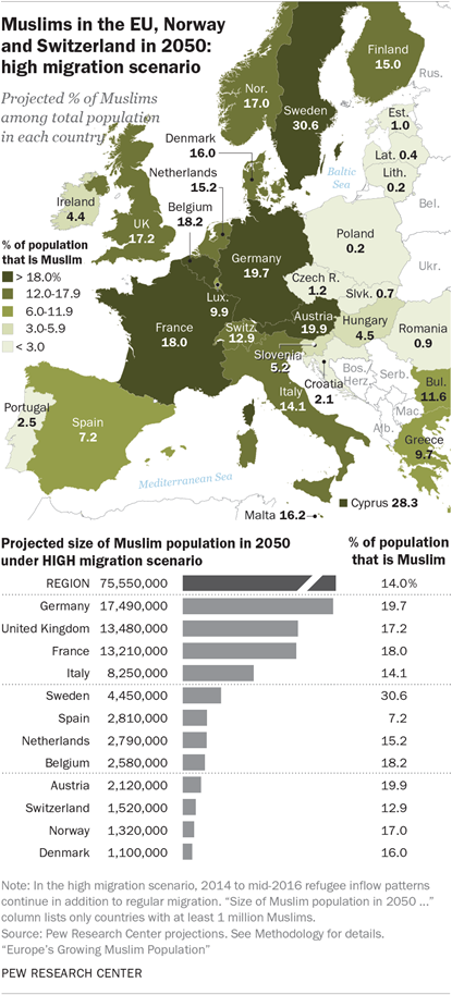 PEW-Studie entwirft Szenarien für muslimische Bevölkerungsentwicklung in Deutschland und Europa 2050