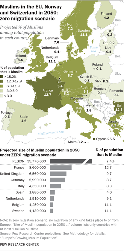 PEW-Studie entwirft Szenarien für muslimische Bevölkerungsentwicklung in Deutschland und Europa 2050
