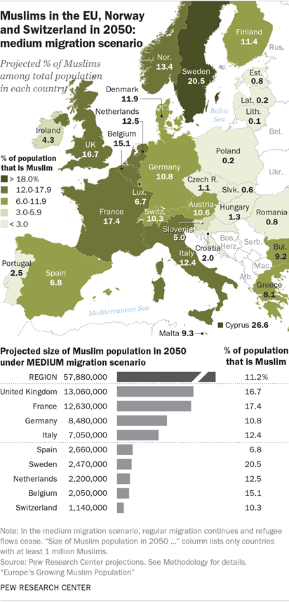 PEW-Studie entwirft Szenarien für muslimische Bevölkerungsentwicklung in Deutschland und Europa 2050
