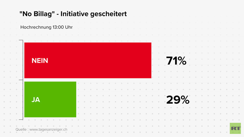 Deutliches Nein zur Abschaffung der Rundfunk-Beiträge in der Schweiz