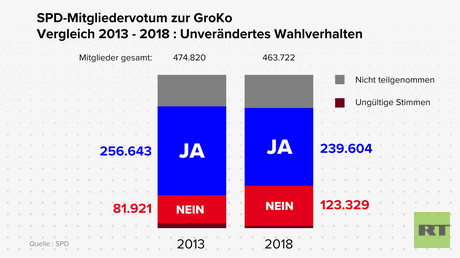 SPD-Mitgliedervotum zur GroKo: Vergleich zwischen 2013 und 2018