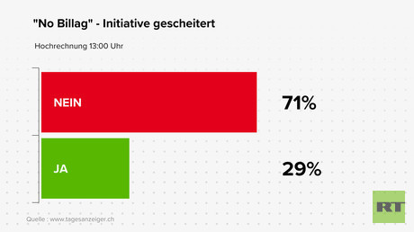 Deutliches Nein zur Abschaffung der Rundfunk-Beiträge in der Schweiz
