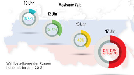 Wahlbeteiligung der Russen aktuell bereits bei 51,97 Prozent