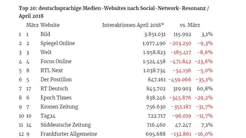 Fakten statt Mainstream-Hetze: RT Deutsch erreicht Allzeithoch in den Sozialen Medien