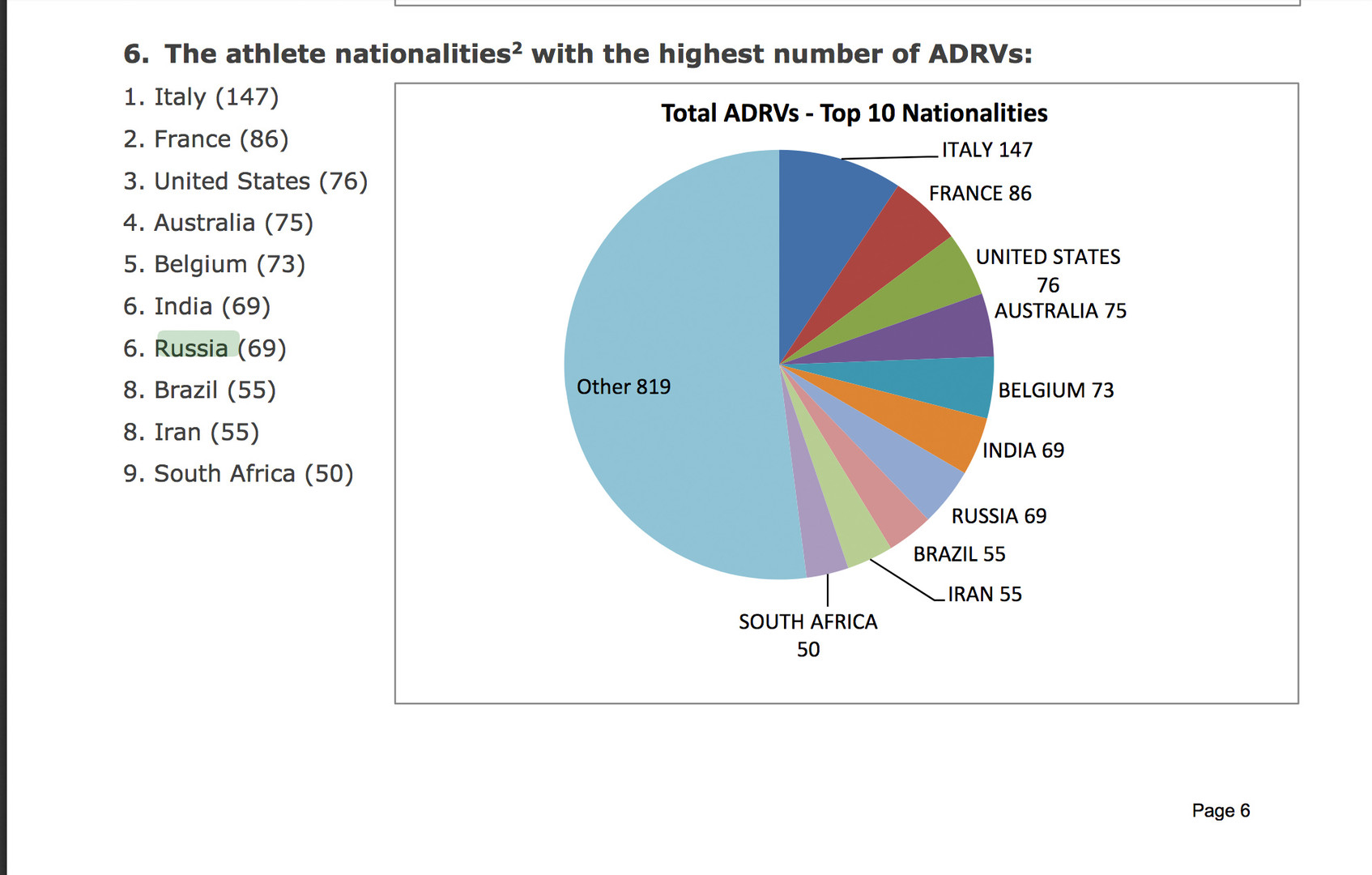 Die wahren Doping-Champions laut WADA-Liste: Italien, Frankreich, USA