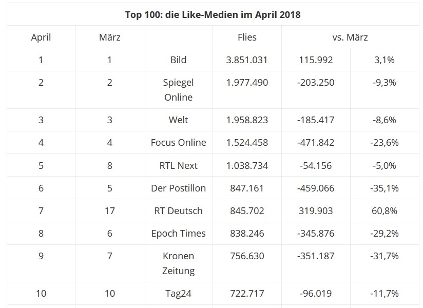 Fakten statt Mainstream-Hetze: RT Deutsch erreicht Allzeithoch in den Sozialen Medien