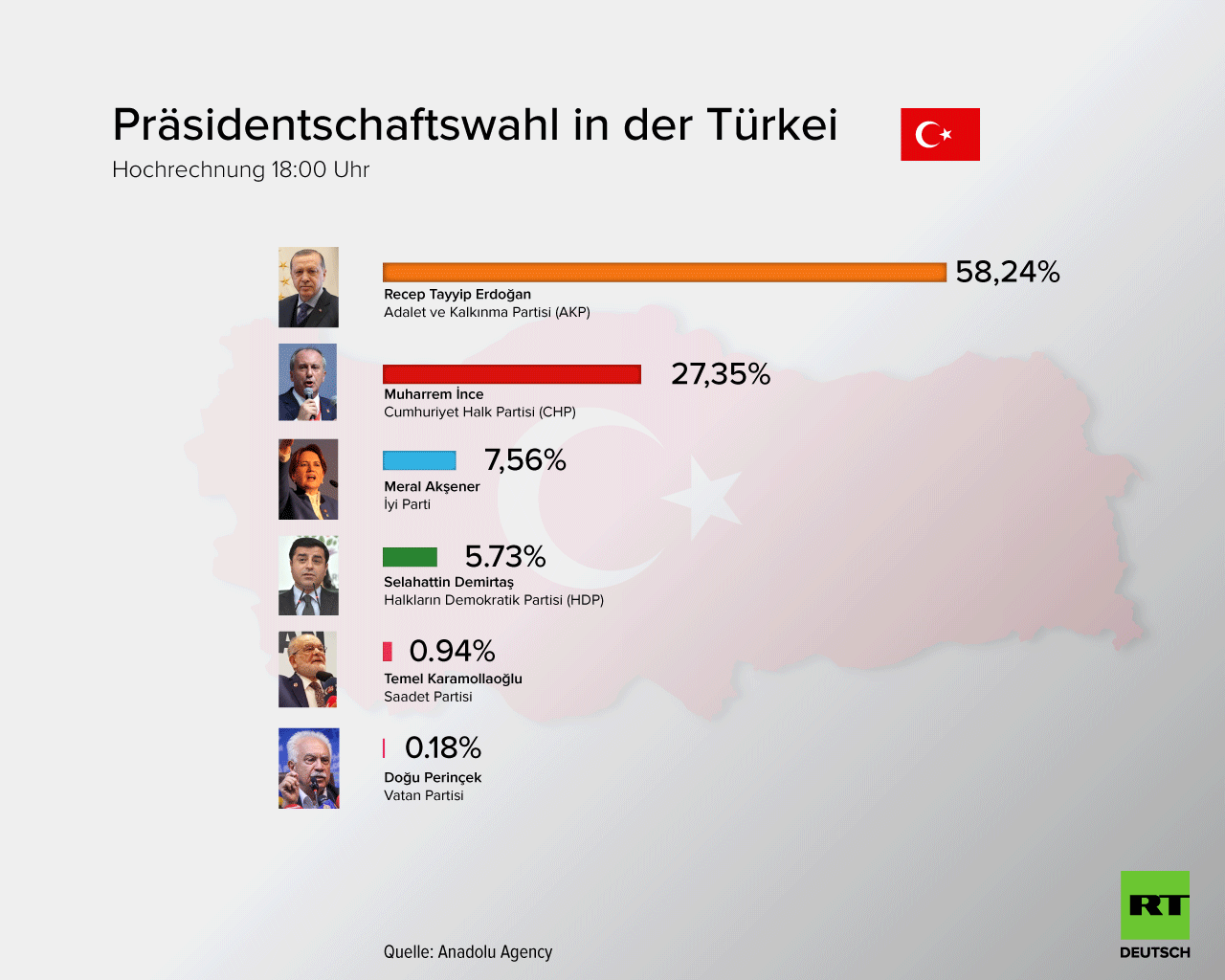 Wahlen in Türkei: Erdogan führt Präsidentschafts- und Parlamentswahlen an