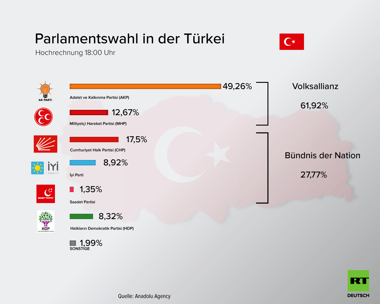 Wahlen in Türkei: Erdogan führt Präsidentschafts- und Parlamentswahlen an