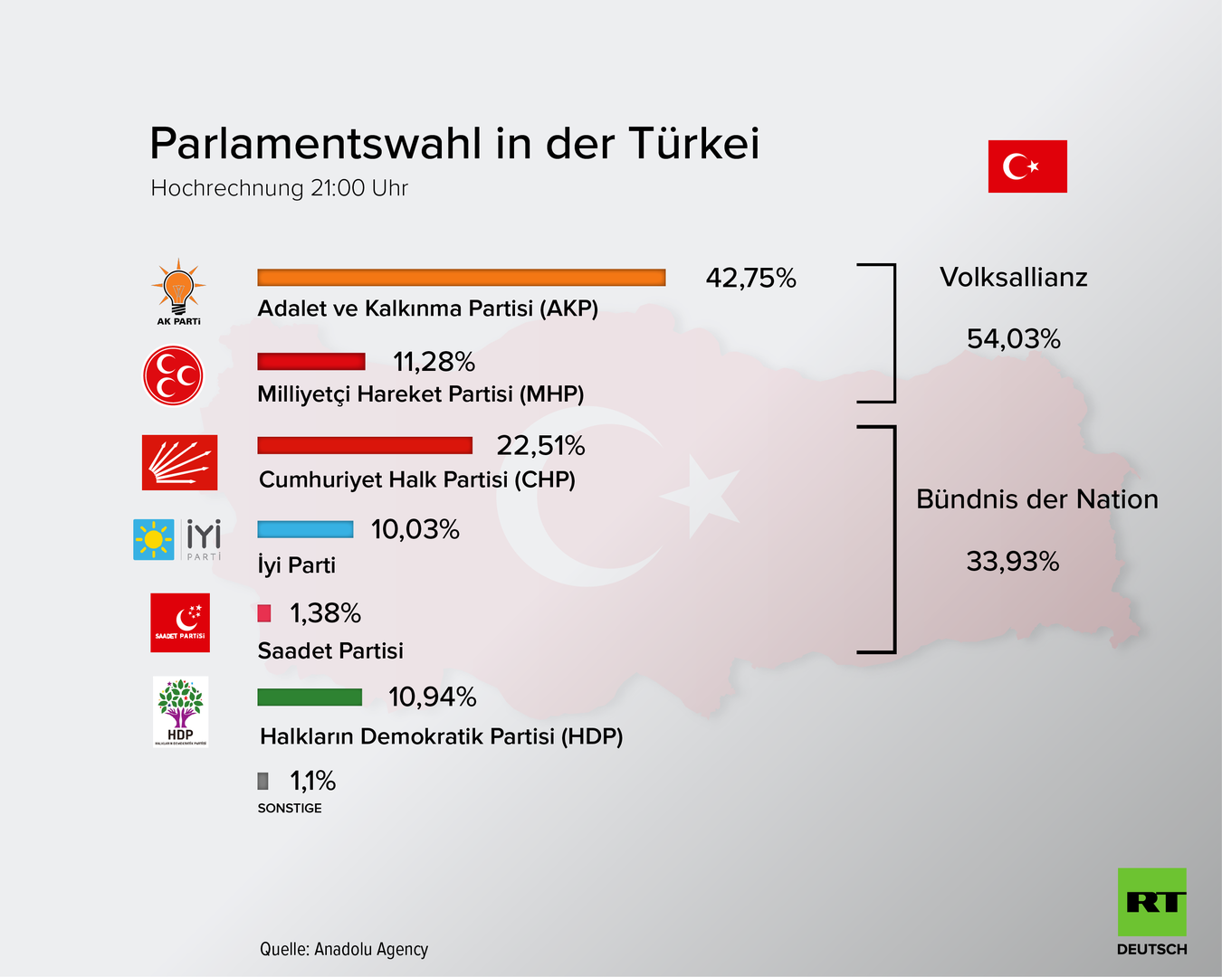 Türkei-Wahlen: Erdoğan gewinnt - HDP zieht erneut ins Parlament