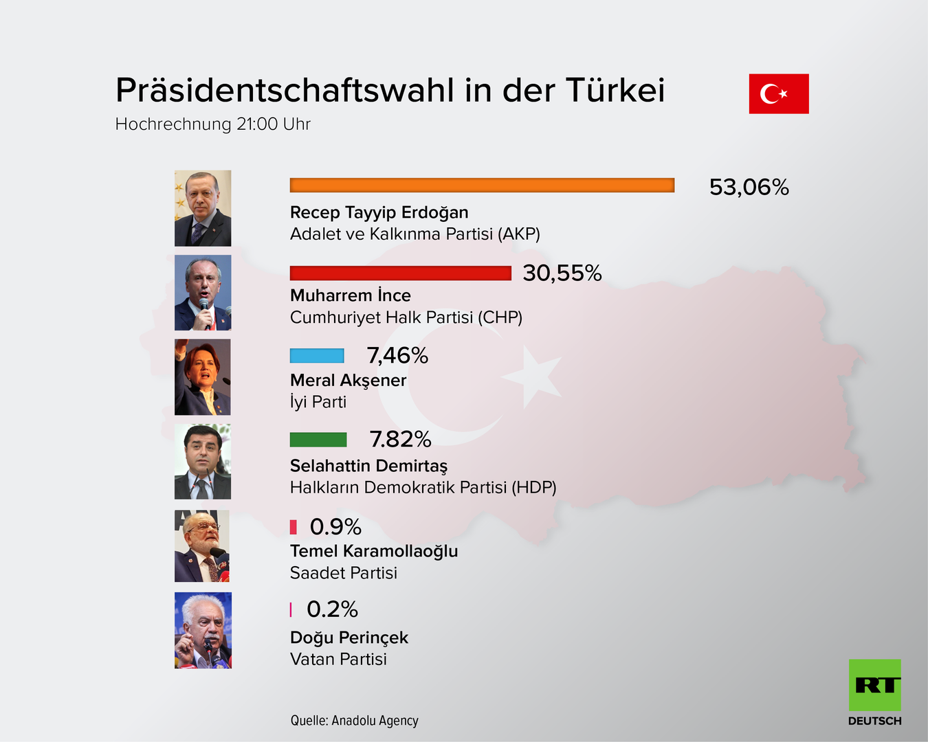 Türkei-Wahlen: Erdoğan gewinnt - HDP zieht erneut ins Parlament