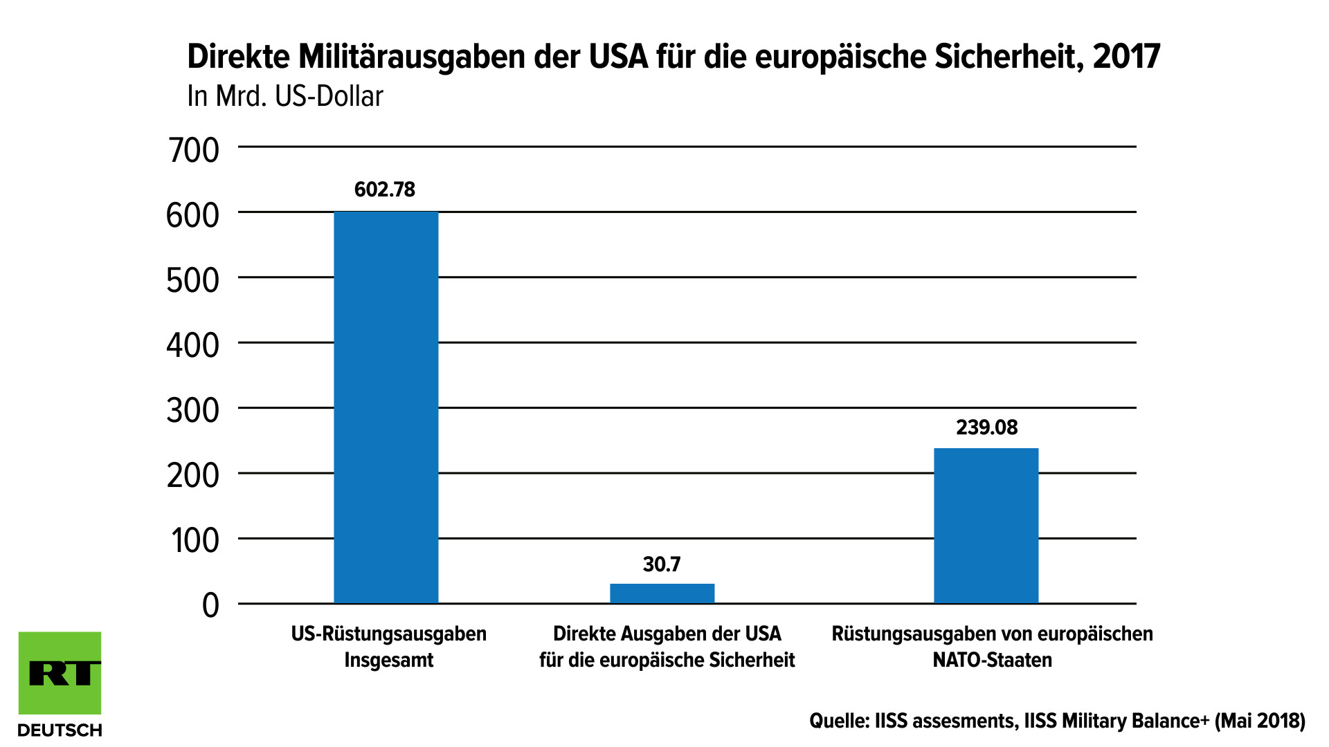 NATO zerstritten wie nie - Doch gegen "russische Bedrohung" zeigt sich die Allianz geeint