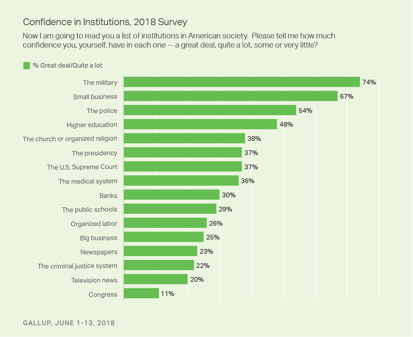 Gallup-Umfrage: US-Bürger haben kein Vertrauen mehr in Medien und politische Institutionen