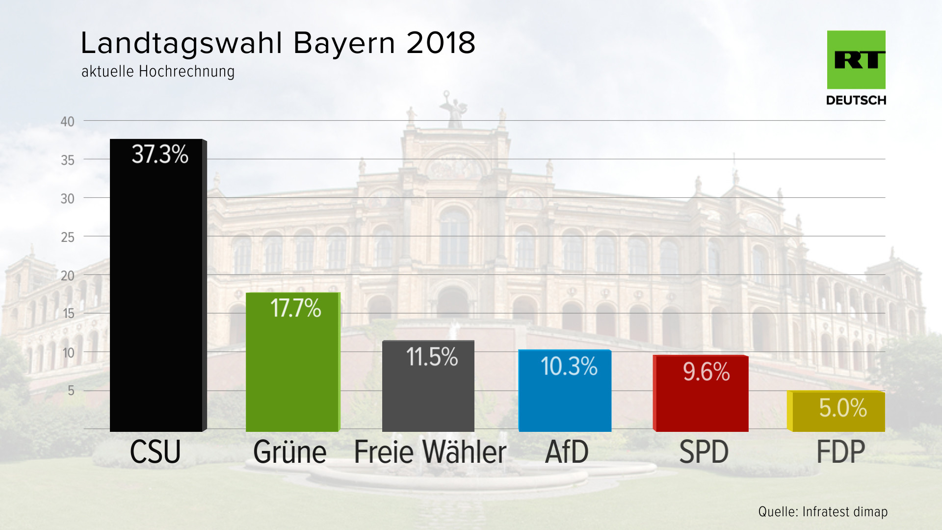 Live Ticker Zur Bayern Wahl Prognosen Ergebnisse Reaktionen