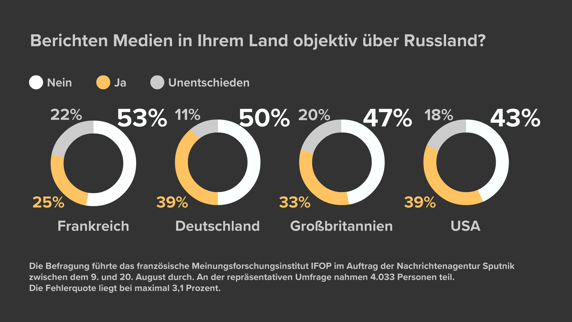Vergleichsanalyse: Jeder Zweite im Westen vertraut Berichten über Russland nicht