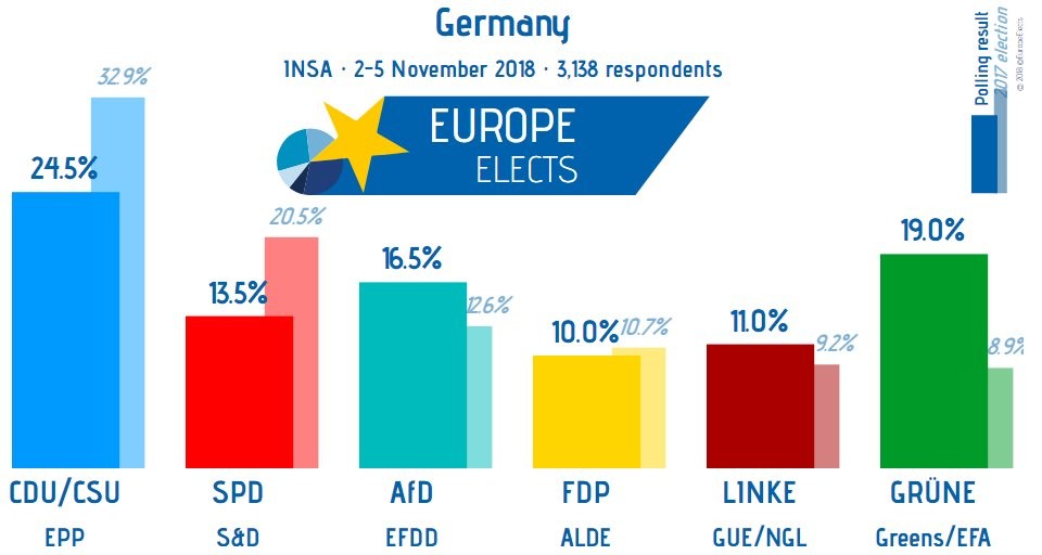 Zusammen unter 40 Prozent: Union und SPD erreichen neues Umfragetief