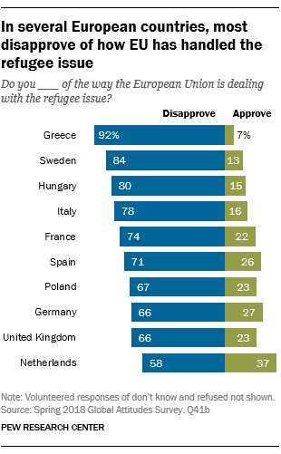 Globale Umfrage: Viele Aufnahmeländer sehen Immigration als problematisch an