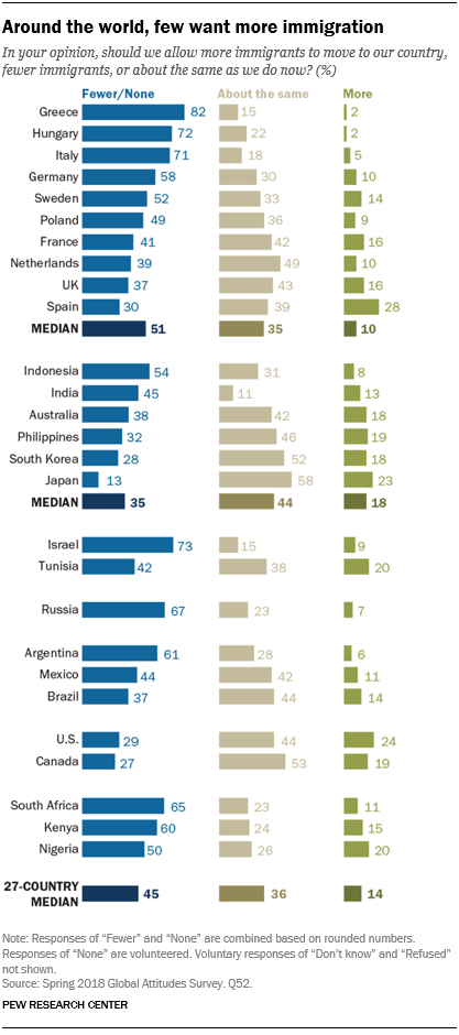 Globale Umfrage: Viele Aufnahmeländer sehen Immigration als problematisch an