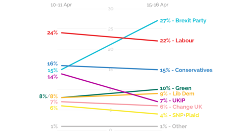 Umfrage zur EU-Wahl: Brexit-Partei in Großbritannien deutlich vorn