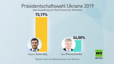Ukraine: Kiewer Bürger äußern sich zu Selenskijs "ungewöhnlichem" Erdrutschsieg
