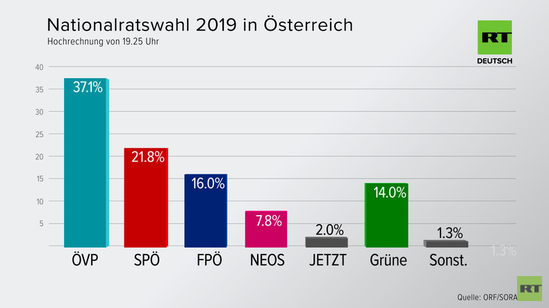 Live-Ticker zu den Wahlen in Österreich: ÖVP klarer Wahlsieger, FPÖ und SPÖ abgestürzt