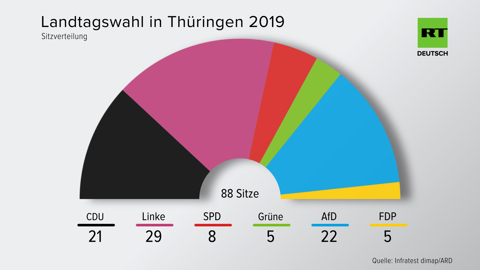 Nun doch ein NEIN: Thüringens CDU schließt Koalition mit Linkspartei aus