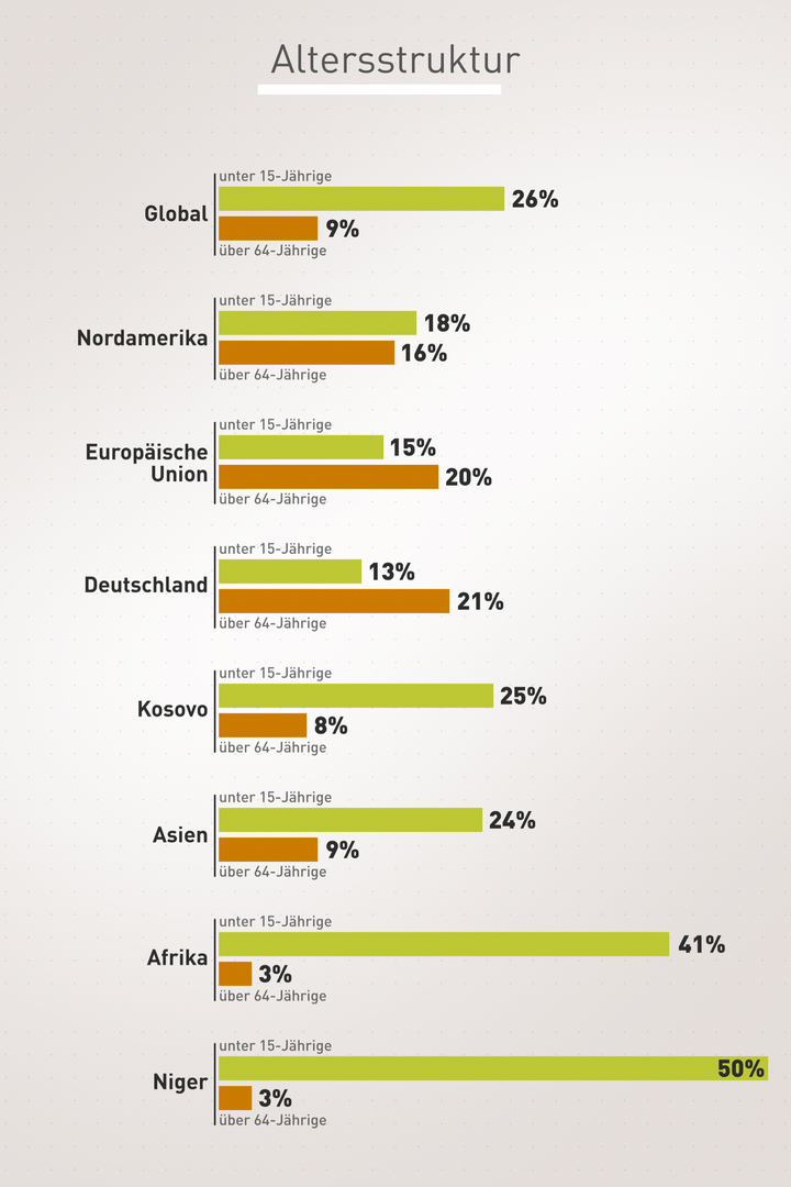 Demografische Daten belegen: Afrika und die Europäische Union stehen sich diametral gegenüber