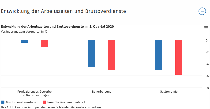 Wegen Corona-Maßnahmen: BIP schrumpft deutlich, Steuereinnahmen brechen weg, Verschuldung steigt