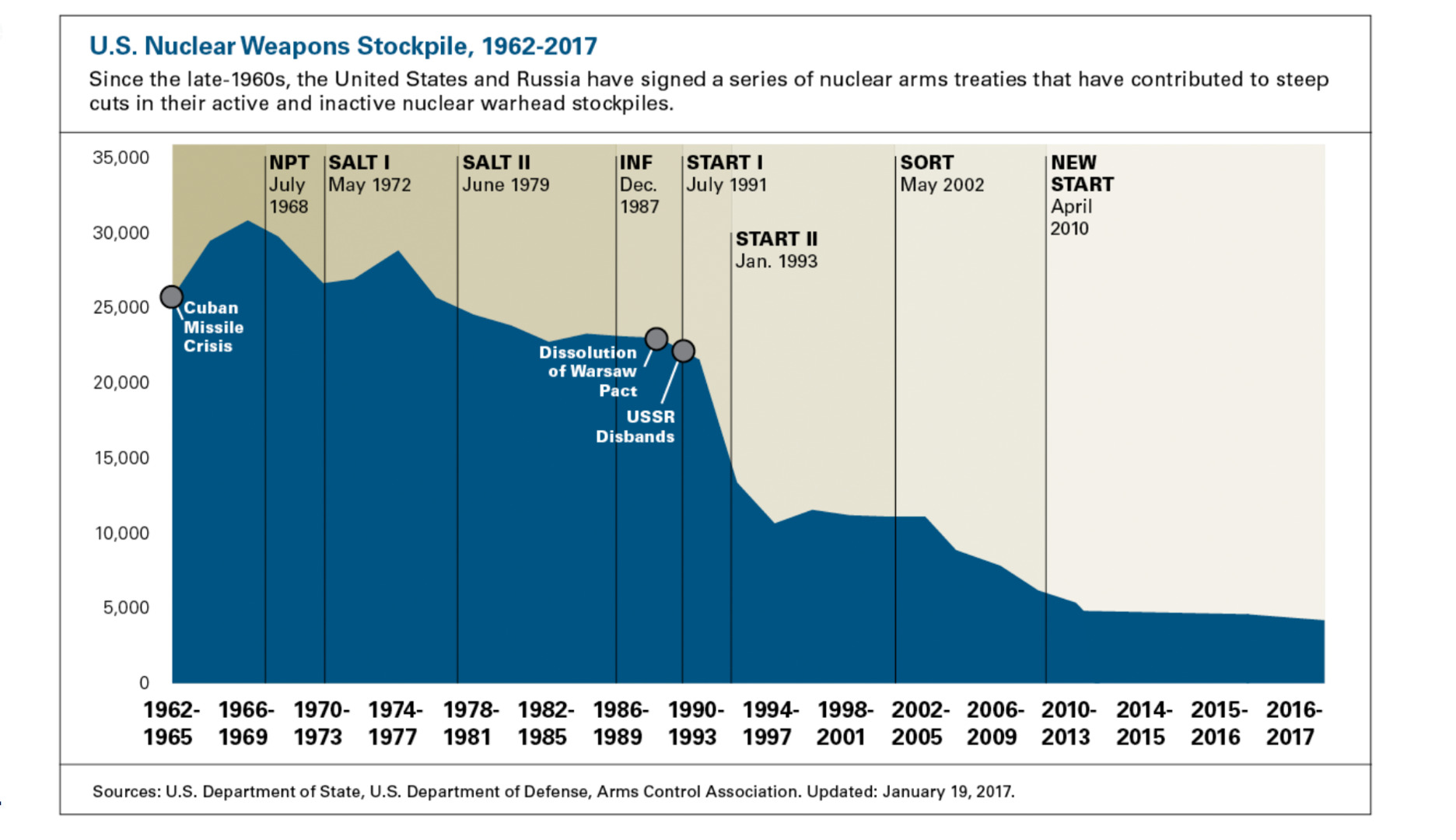 Falls New START ausläuft: US-Atomwaffenbudget könnte sich verdreifachen