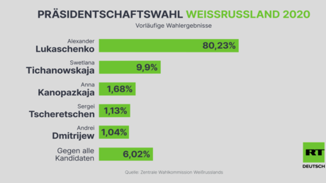 Vorläufige Wahlergebnisse in Weißrussland: Alexander Lukaschenko führt mit 80 Prozent