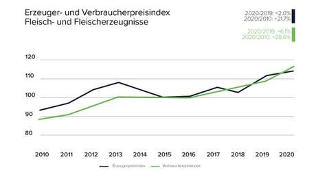 Wegen Corona-Maßnahmen: Grundnahrungsmittel werden immer teurer