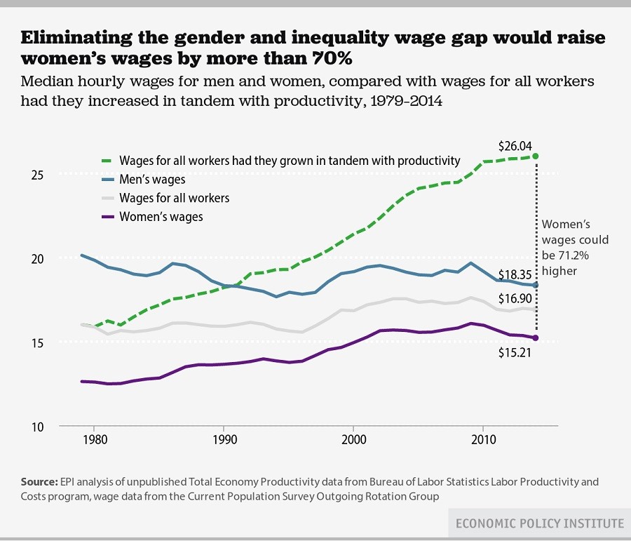 Gender Pay Gap Decreases… For All The Wrong Reasons — Rt Usa News