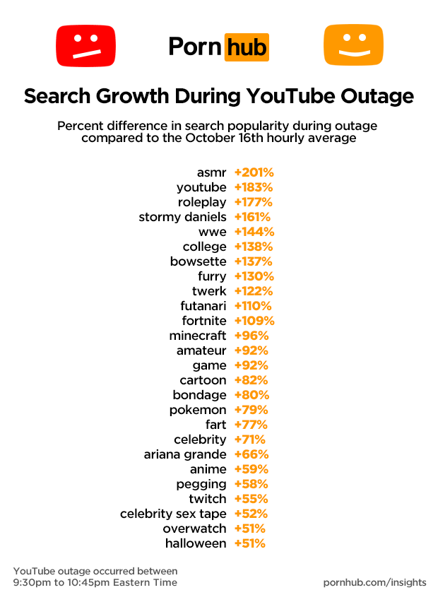 Youtube College Porn - Pornhub's traffic had massive peak after YouTube went down ...