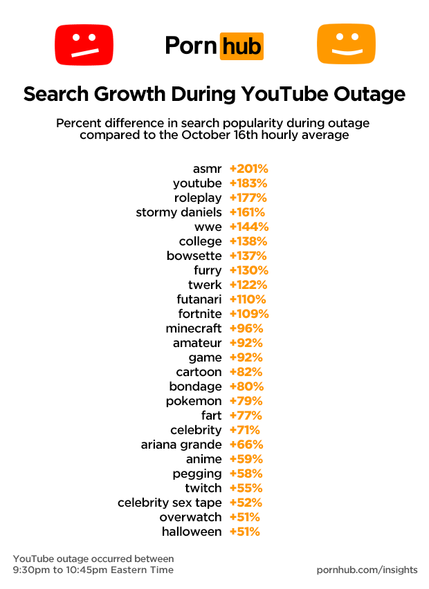 620px x 852px - Pornhub's traffic had massive peak after YouTube went down ...