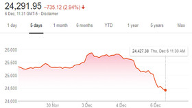 Dow plunges 700 points after Huawei exec's arrest, fears grow over US-China trade relations