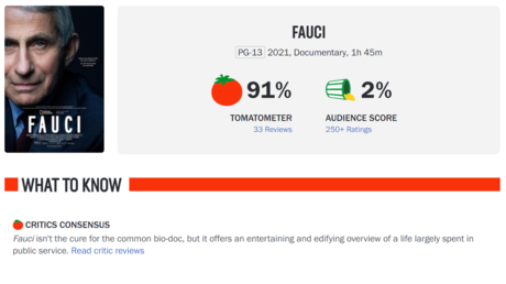 Critics love Fauci&rsquo;s new documentary, but audience HATE it & accuse Rotten Tomatoes of trying to &lsquo;hide&rsquo; low score