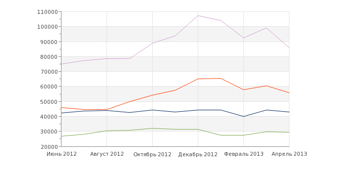 The graph shows a decrease in electricity (purple), gas (red) and increases in oil (blue) and coal (green). in April. Image the Russian Federation Ministry of Energy.