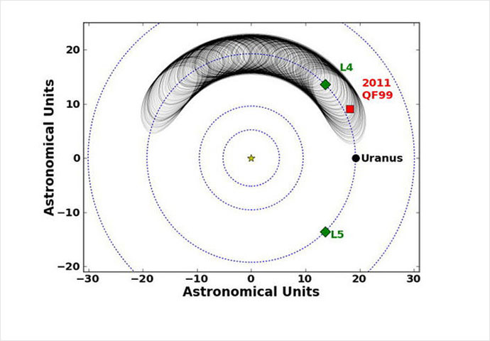 This image shows the motion of the Trojan asteroid 2011 QF99 at Uranus over the next 59,000 years. Shown here is the trajectory of 2011 QF99, according to the best fit to the observations. The current position is marked by a red square, and the black line shows the trajectory 59,000 years into the future. L4 and L5 are the triangular Lagrange points. (UBC Astronomy)