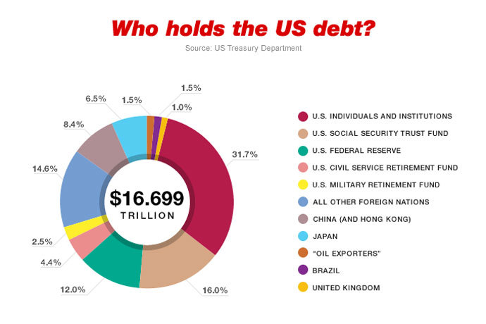 Debt ceiling us