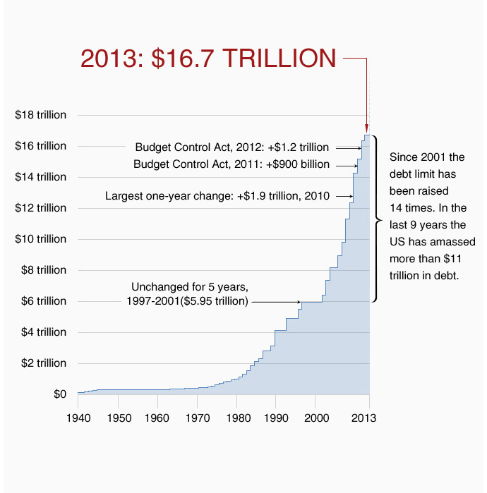 Source Data from the Department of the Treasury/Federal Reserve Board