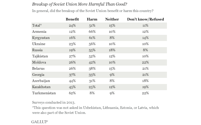 Majority In Former Soviet States Believe Breakup Was Harmful Mistake Poll Rt World News