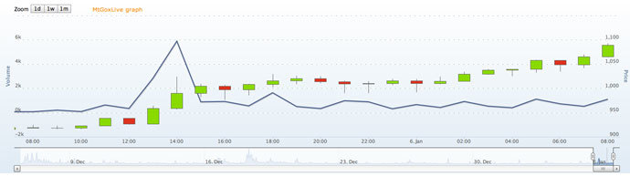 Screenshot from mtgox.com