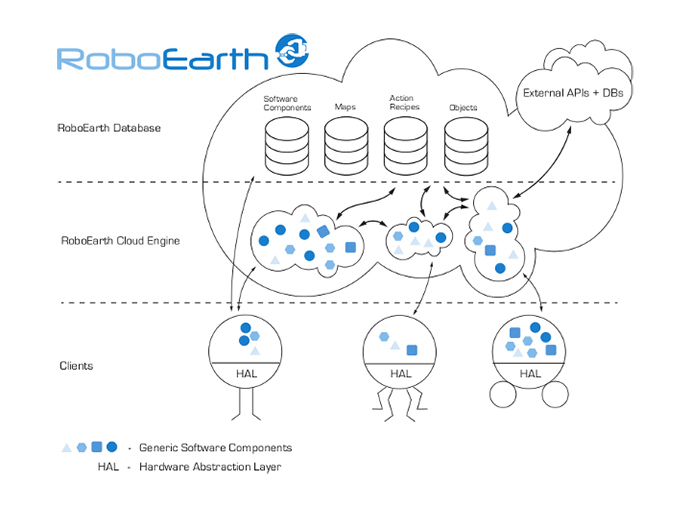 The RoboEarth architecture: RoboEarthâs WWW-style database offers high-bandwidth connections to robotsâ cloud computing environments in the RoboEarth Cloud Engine. (Image from roboearth.org)